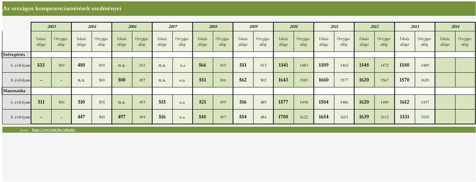 évfolyam 511 500 510 505 n.a. 493 515 n.a. 521 499 516 489 1577 1498 1504 1486 1620 1489 1612 1497 8. évfolyam 447 500 497 494 516 n.a. 548 497 554 484 1700 1622 1654 1601 1639 1612 1531 1555 forrás: http://www.