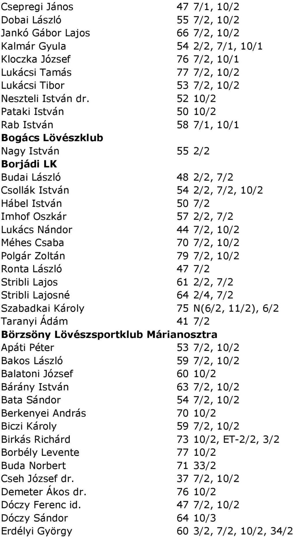 52 10/2 Pataki István 50 10/2 Rab István 58 7/1, 10/1 Bogács Lövészklub Nagy István 55 2/2 Borjádi LK Budai László 48 2/2, 7/2 Csollák István 54 2/2, 7/2, 10/2 Hábel István 50 7/2 Imhof Oszkár 57