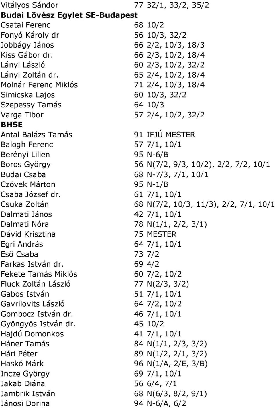 65 2/4, 10/2, 18/4 Molnár Ferenc Miklós 71 2/4, 10/3, 18/4 Simicska Lajos 60 10/3, 32/2 Szepessy Tamás 64 10/3 Varga Tibor 57 2/4, 10/2, 32/2 BHSE Antal Balázs Tamás 91 IFJÚ MESTER Balogh Ferenc 57
