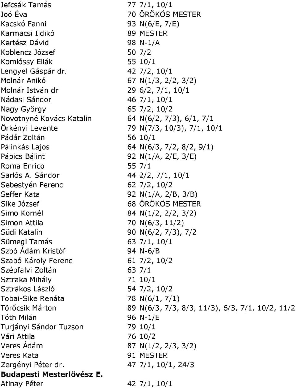 79 N(7/3, 10/3), 7/1, 10/1 Pádár Zoltán 56 10/1 Pálinkás Lajos 64 N(6/3, 7/2, 8/2, 9/1) Pápics Bálint 92 N(1/A, 2/E, 3/E) Roma Enrico 55 7/1 Sarlós A.