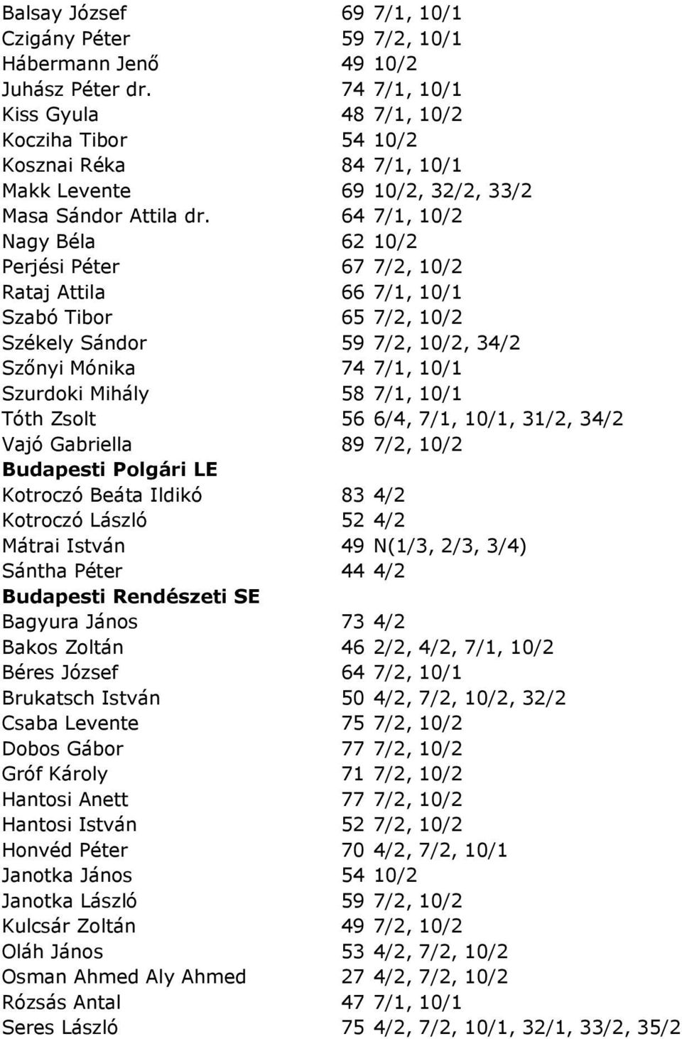 64 7/1, 10/2 Nagy Béla 62 10/2 Perjési Péter 67 7/2, 10/2 Rataj Attila 66 7/1, 10/1 Szabó Tibor 65 7/2, 10/2 Székely Sándor 59 7/2, 10/2, 34/2 Szőnyi Mónika 74 7/1, 10/1 Szurdoki Mihály 58 7/1, 10/1