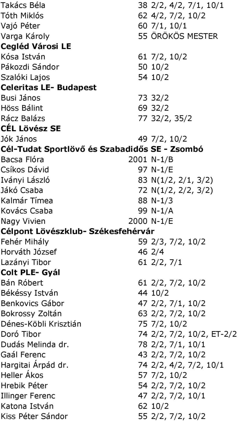 N-1/B Csíkos Dávid 97 N-1/E Iványi László 83 N(1/2, 2/1, 3/2) Jákó Csaba 72 N(1/2, 2/2, 3/2) Kalmár Tímea 88 N-1/3 Kovács Csaba 99 N-1/A Nagy Vivien 2000 N-1/E Célpont Lövészklub- Székesfehérvár