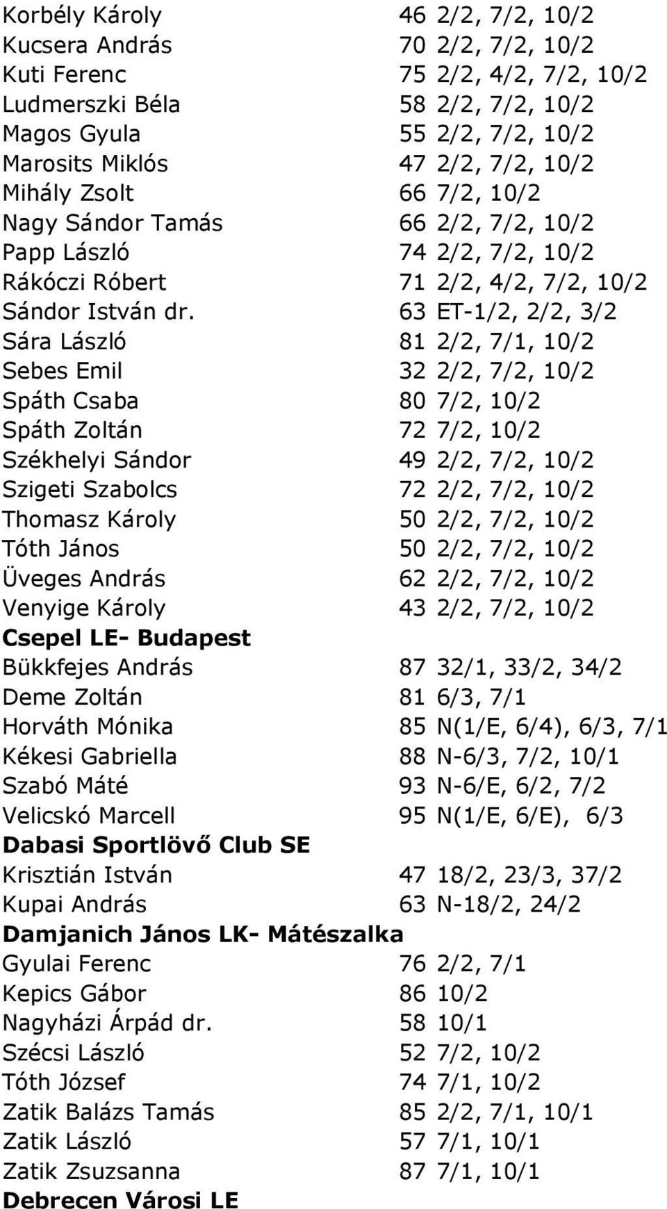 63 ET-1/2, 2/2, 3/2 Sára László 81 2/2, 7/1, 10/2 Sebes Emil 32 2/2, 7/2, 10/2 Spáth Csaba 80 7/2, 10/2 Spáth Zoltán 72 7/2, 10/2 Székhelyi Sándor 49 2/2, 7/2, 10/2 Szigeti Szabolcs 72 2/2, 7/2, 10/2