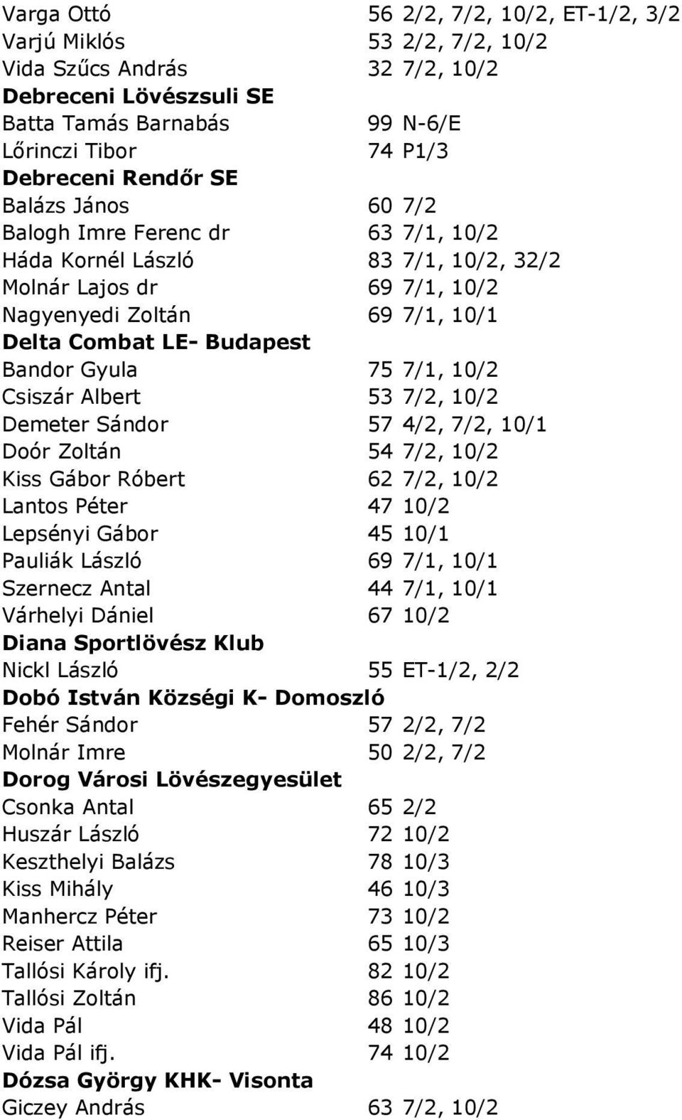 7/1, 10/2 Csiszár Albert 53 7/2, 10/2 Demeter Sándor 57 4/2, 7/2, 10/1 Doór Zoltán 54 7/2, 10/2 Kiss Gábor Róbert 62 7/2, 10/2 Lantos Péter 47 10/2 Lepsényi Gábor 45 10/1 Pauliák László 69 7/1, 10/1
