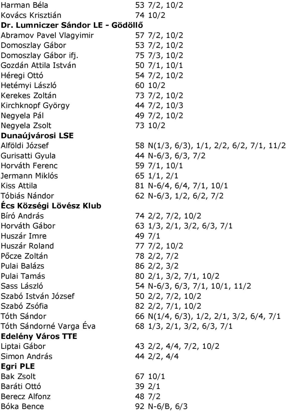 10/2 Dunaújvárosi LSE Alföldi József 58 N(1/3, 6/3), 1/1, 2/2, 6/2, 7/1, 11/2 Gurisatti Gyula 44 N-6/3, 6/3, 7/2 Horváth Ferenc 59 7/1, 10/1 Jermann Miklós 65 1/1, 2/1 Kiss Attila 81 N-6/4, 6/4, 7/1,