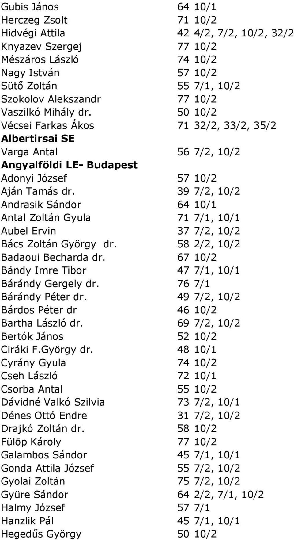 39 7/2, 10/2 Andrasik Sándor 64 10/1 Antal Zoltán Gyula 71 7/1, 10/1 Aubel Ervin 37 7/2, 10/2 Bács Zoltán György dr. 58 2/2, 10/2 Badaoui Becharda dr.