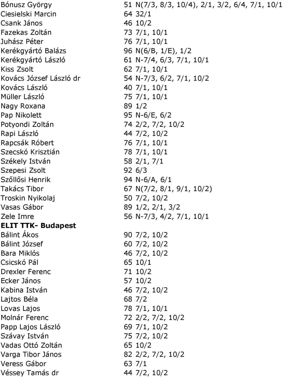 Nikolett 95 N-6/E, 6/2 Potyondi Zoltán 74 2/2, 7/2, 10/2 Rapi László 44 7/2, 10/2 Rapcsák Róbert 76 7/1, 10/1 Szecskó Krisztián 78 7/1, 10/1 Székely István 58 2/1, 7/1 Szepesi Zsolt 92 6/3 Szőllősi