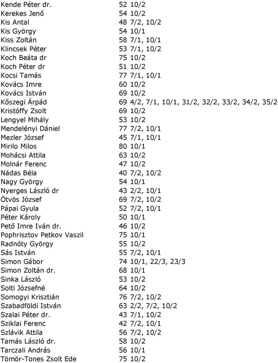 Imre 60 10/2 Kovács István 69 10/2 Kőszegi Árpád 69 4/2, 7/1, 10/1, 31/2, 32/2, 33/2, 34/2, 35/2 Kristóffy Zsolt 69 10/2 Lengyel Mihály 53 10/2 Mendelényi Dániel 77 7/2, 10/1 Mezler József 45 7/1,