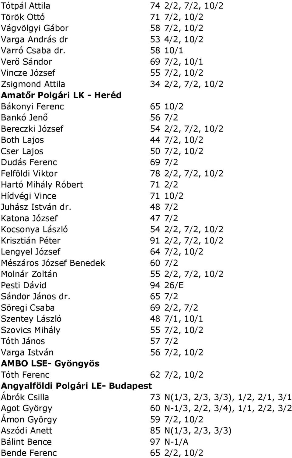 Lajos 44 7/2, 10/2 Cser Lajos 50 7/2, 10/2 Dudás Ferenc 69 7/2 Felföldi Viktor 78 2/2, 7/2, 10/2 Hartó Mihály Róbert 71 2/2 Hídvégi Vince 71 10/2 Juhász István dr.