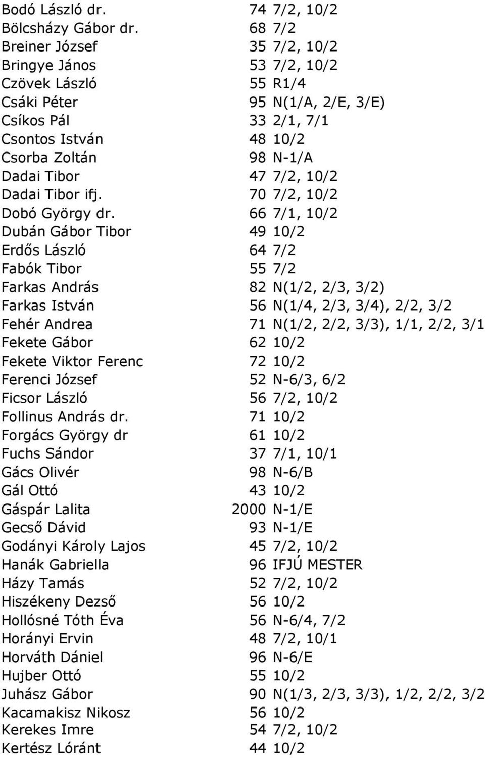 7/2, 10/2 Dadai Tibor ifj. 70 7/2, 10/2 Dobó György dr.