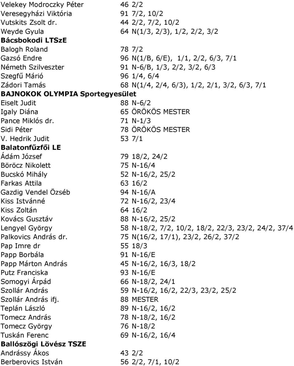 Márió 96 1/4, 6/4 Zádori Tamás 68 N(1/4, 2/4, 6/3), 1/2, 2/1, 3/2, 6/3, 7/1 BAJNOKOK OLYMPIA Sportegyesület Eiselt Judit 88 N-6/2 Igaly Diána 65 ÖRÖKÖS MESTER Pance Miklós dr.