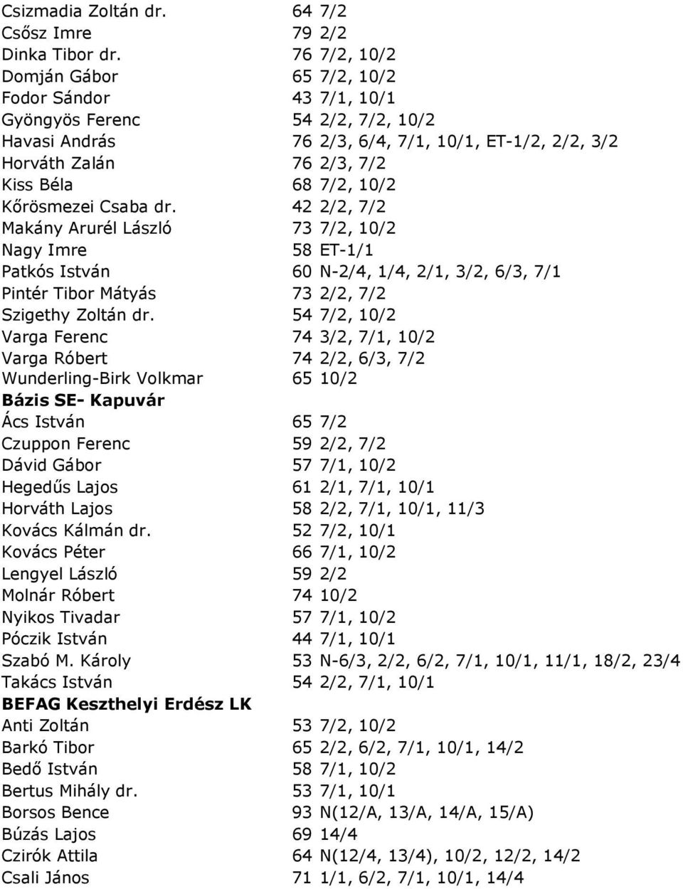 10/2 Kőrösmezei Csaba dr. 42 2/2, 7/2 Makány Arurél László 73 7/2, 10/2 Nagy Imre 58 ET-1/1 Patkós István 60 N-2/4, 1/4, 2/1, 3/2, 6/3, 7/1 Pintér Tibor Mátyás 73 2/2, 7/2 Szigethy Zoltán dr.
