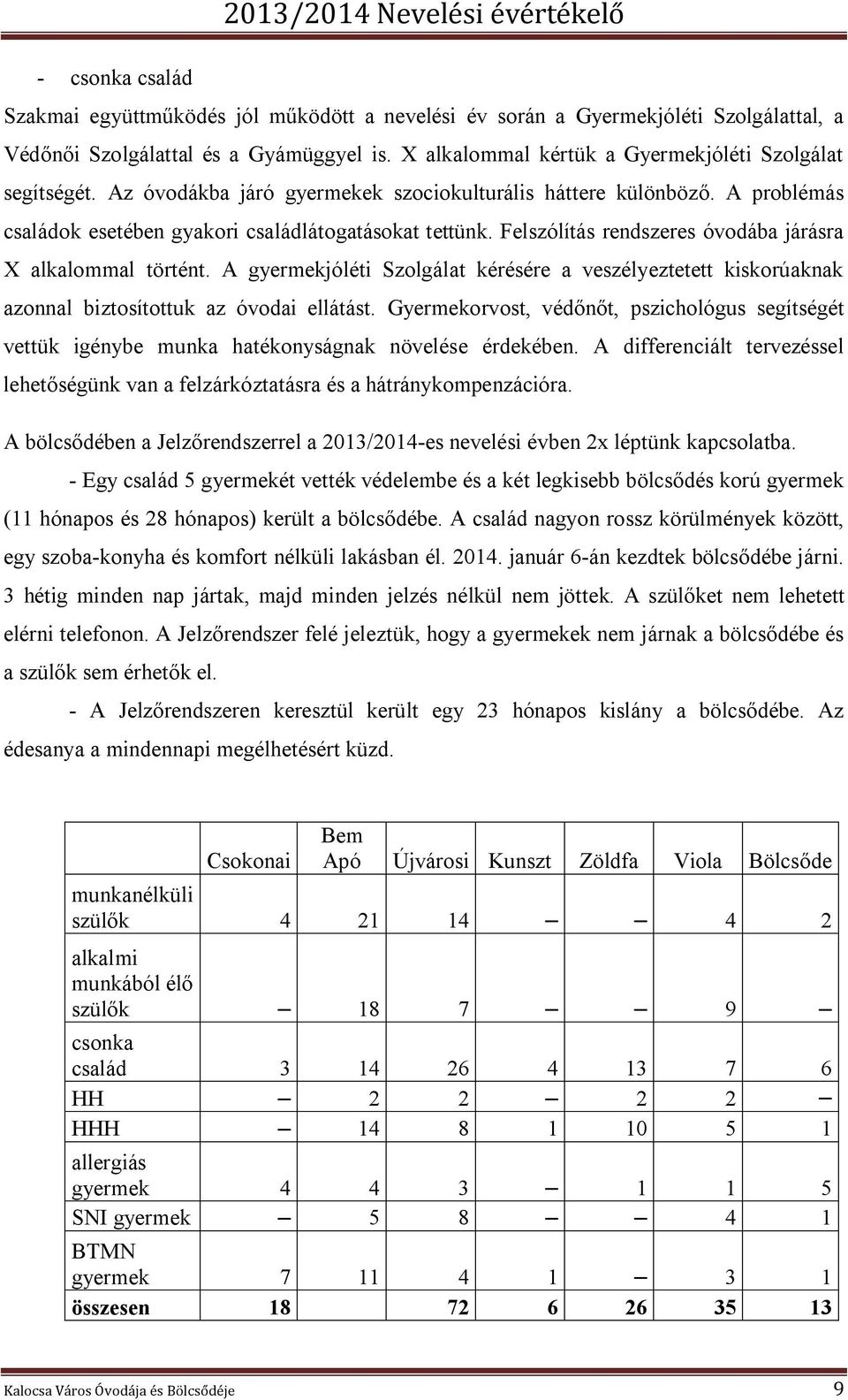 Felszólítás rendszeres óvodába járásra X alkalommal történt. A gyermekjóléti Szolgálat kérésére a veszélyeztetett kiskorúaknak azonnal biztosítottuk az óvodai ellátást.