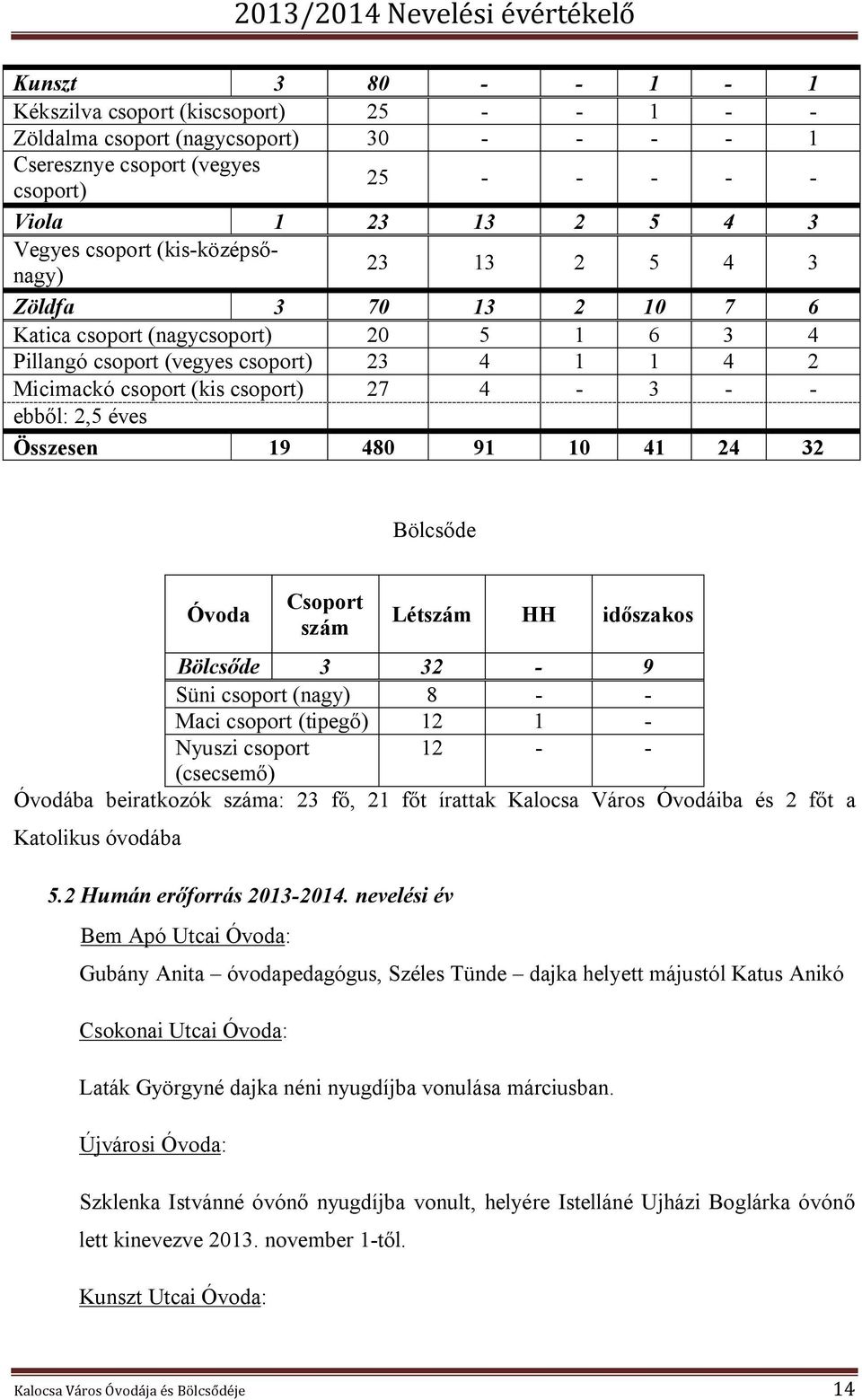 éves Összesen 19 480 91 10 41 24 32 Bölcsőde Óvoda Csoport szám Létszám HH időszakos Bölcsőde 3 32-9 Süni csoport (nagy) 8 - - Maci csoport (tipegő) 12 1 - Nyuszi csoport 12 - - (csecsemő) Óvodába