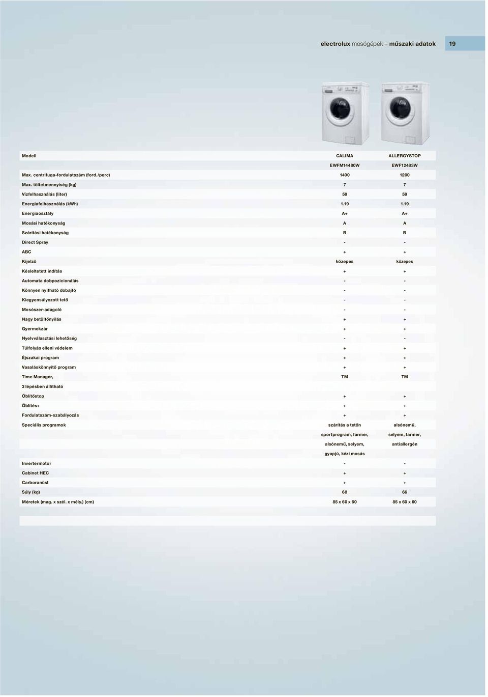 19 Energiaosztály A+ A+ Mosási hatékonyság A A Szárítási hatékonyság B B Direct Spray - - ABC + + Kijelző közepes közepes Késleltetett indítás + + Automata dobpozicionálás - - Könnyen nyitható