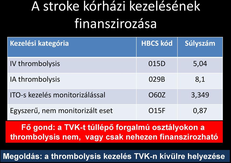 Egyszerű, nem monitorizált eset O15F 0,87 Fő gond: a TVK-t túllépő forgalmú osztályokon a