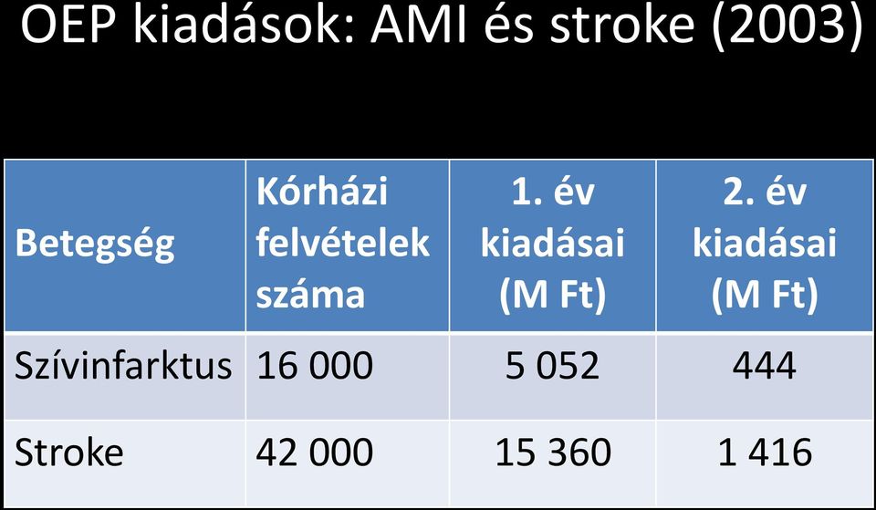 év kiadásai (M Ft) 2.