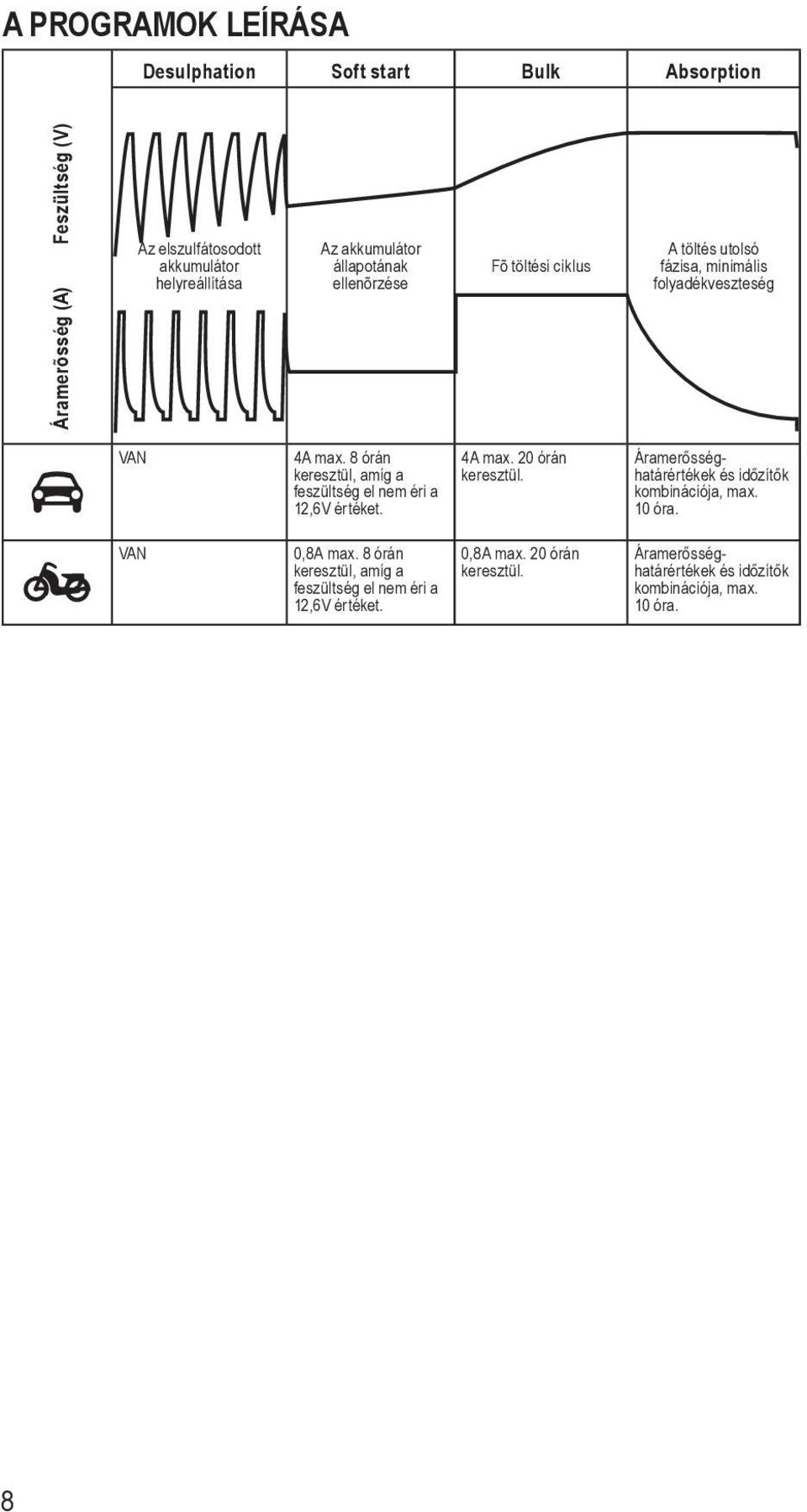 8 órán keresztül, amíg a feszültség el nem éri a 12,6V értéket. 0,8A max. 8 órán keresztül, amíg a feszültség el nem éri a 12,6V értéket. 4A max.