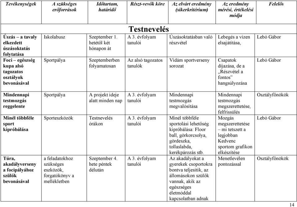 hetétől két hónapon át Sportpálya Szeptemberben folyamatosan Testnevelés Az alsó tagozatos tanulók Úszásoktatásban való részvétel Vidám sportverseny sorozat Lebegés a vízen elsajátítása, Csapatok