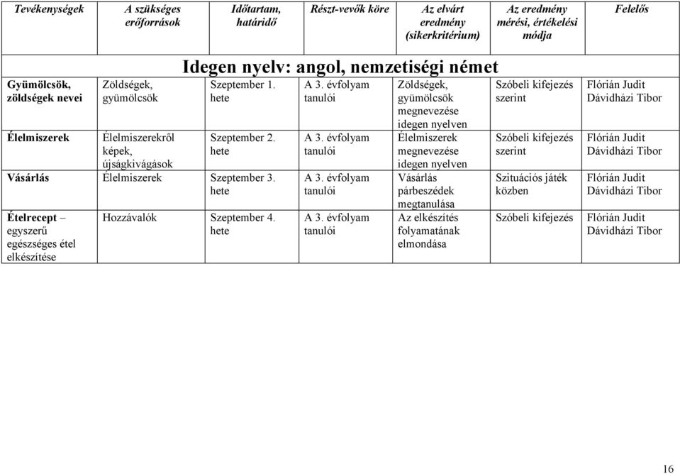 Ételrecept egyszerű egészséges étel elkészítése Hozzávalók Szeptember 4.