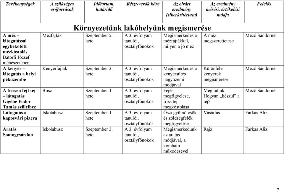 megismerése Mézfajták Szeptember 2. Kenyérfajták Szeptember 3. Busz Szeptember 1. Iskolabusz Szeptember 1. Iskolabusz Szeptember 3.