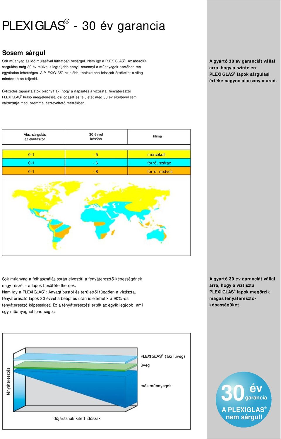 az alábbi táblázatban felsorolt értékeket a világ minden táján teljesíti. A gyártó 30 év garanciát vállal arra, hogy a színtelen PLEXIGLAS lapok sárgulási értéke nagyon alacsony marad.
