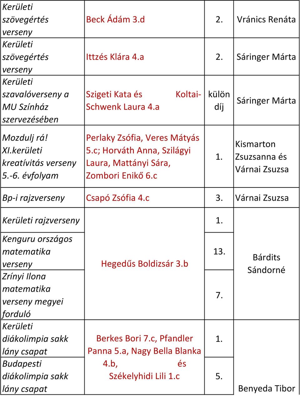 c; Horváth Anna, Szilágyi Laura, Mattányi Sára, Zombori Enikő 6.c 1. Kismarton Zsuzsanna és Várnai Zsuzsa Bp-i rajz Csapó Zsófia 4.c Várnai Zsuzsa rajz 1.