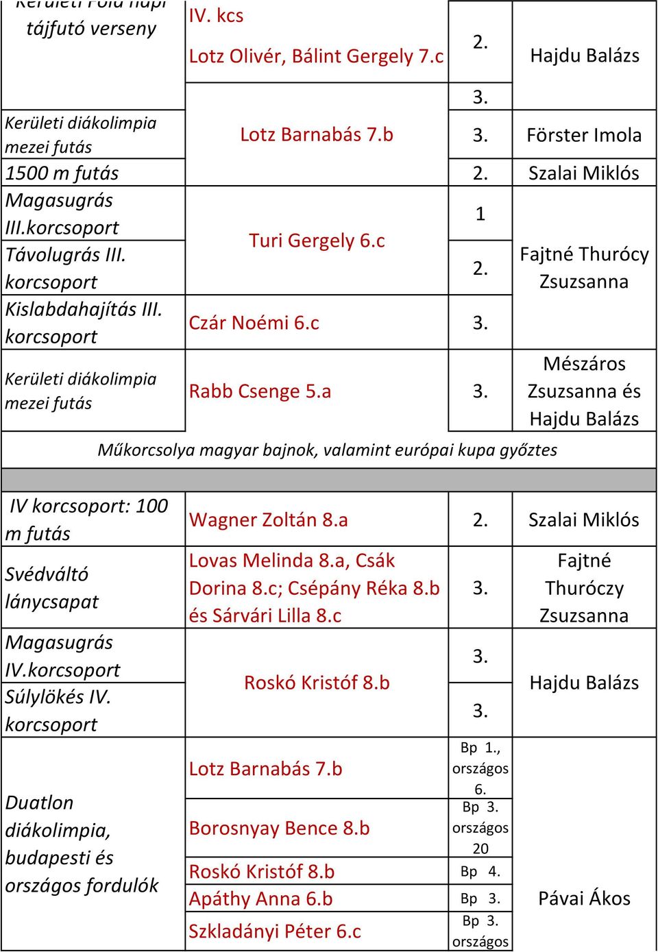 a Műkorcsolya magyar bajnok, valamint európai kupa győztes Fajtné Thurócy Zsuzsanna Mészáros Zsuzsanna és IV : 100 m futás Svédváltó lánycsapat Magasugrás IV. Súlylökés IV.