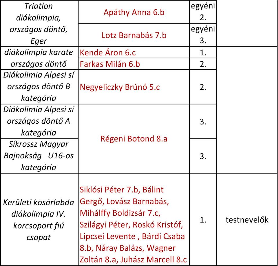 c Régeni Botond 8.a kosárlabda diákolimpia IV. fiú csapat Siklósi Péter 7.b, Bálint Gergő, Lovász Barnabás, Mihálffy Boldizsár 7.