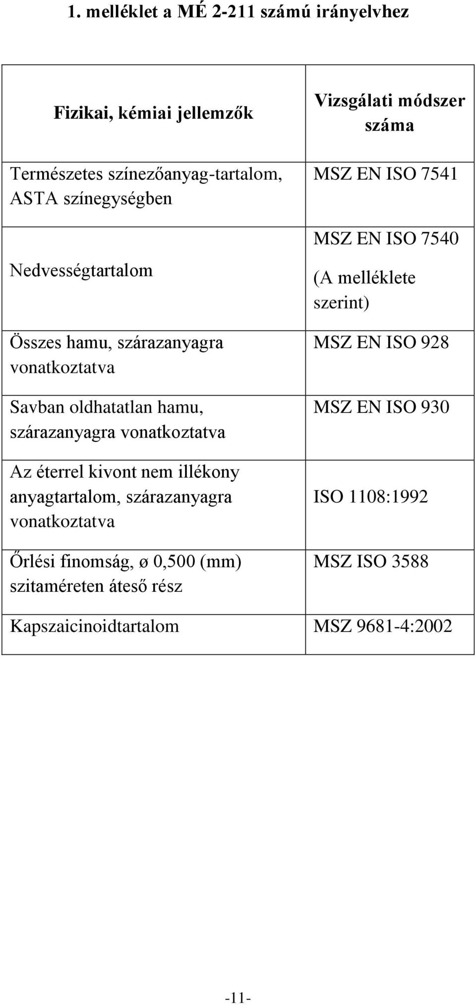 illékony anyagtartalom, szárazanyagra vonatkoztatva Őrlési finomság, ø 0,500 (mm) szitaméreten áteső rész Vizsgálati módszer száma MSZ