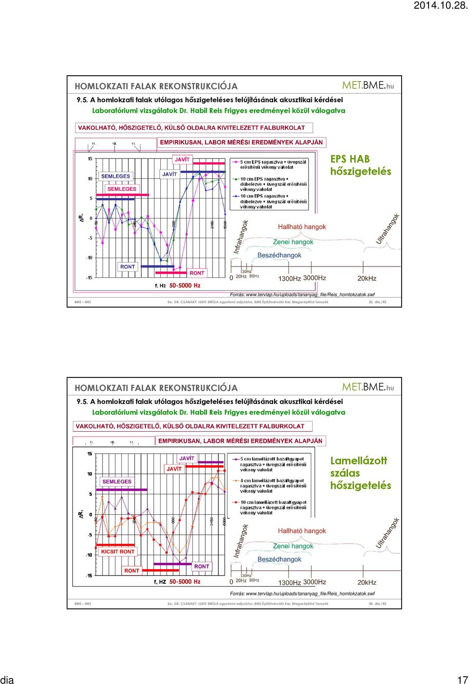 swf 33. dia /43  Habil Reis Frigyes eredményei közül válogatva Lamellázott szálas hőszigetelés 50-5000 Hz Forrás: www.tervlap.