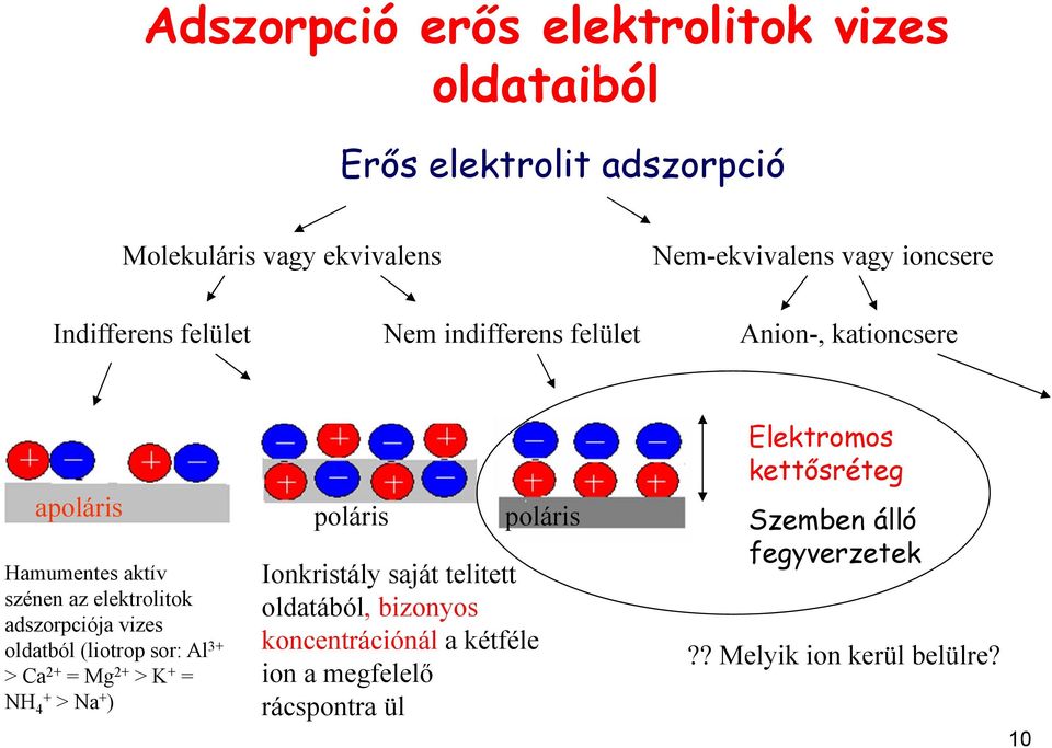 oldatból (liotrop sor: Al 3+ > Ca 2+ = Mg 2+ > K + = NH 4+ > Na + ) poláris Ionkristály saját telitett oldatából, bizonyos