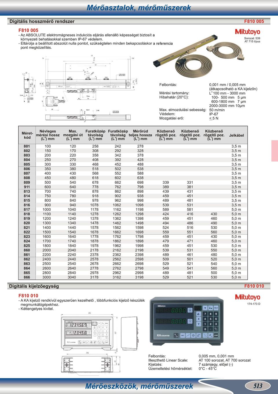 elmozdulási sebesség: Védelem: Mozgatási erő: 0,001 / 0,005 (átkapcsolható a KA kijelzőn) 0 L 100-0 100-5 µm 0-1 7 µm -0 10µm 50 m/min IP-67 < 5 N Névleges mérési hossz 0 Max.
