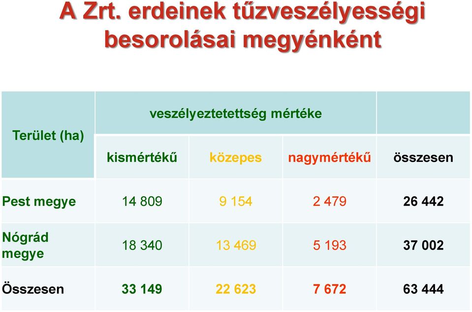 veszélyeztetettség mértéke kismértékű közepes nagymértékű