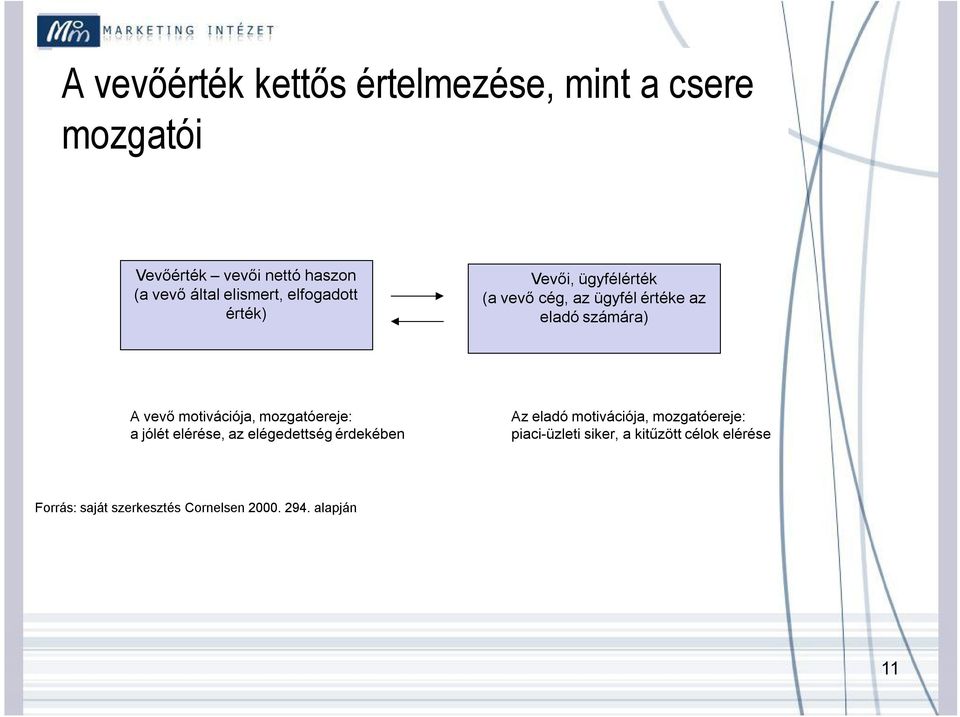 motivációja, mozgatóereje: a jólét elérése, az elégedettség érdekében Az eladó motivációja,