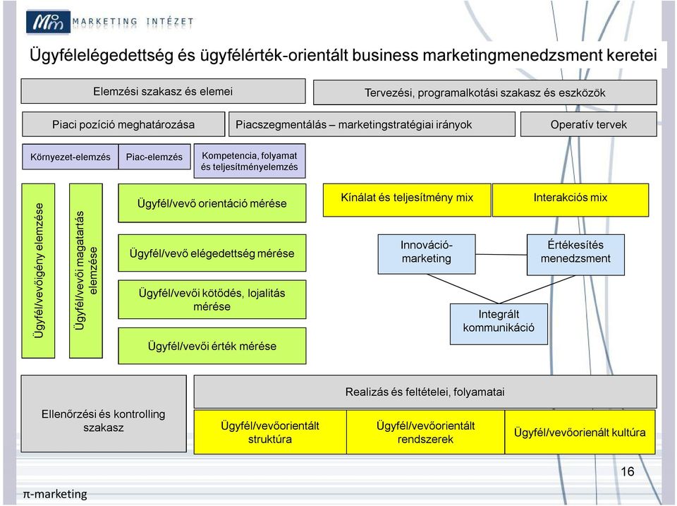 elemzése Ügyfél/vevő orientáció mérése Ügyfél/vevő elégedettség mérése Ügyfél/vevői kötődés, lojalitás mérése Ügyfél/vevői érték mérése Kínálat és teljesítmény mix Innovációmarketing Integrált