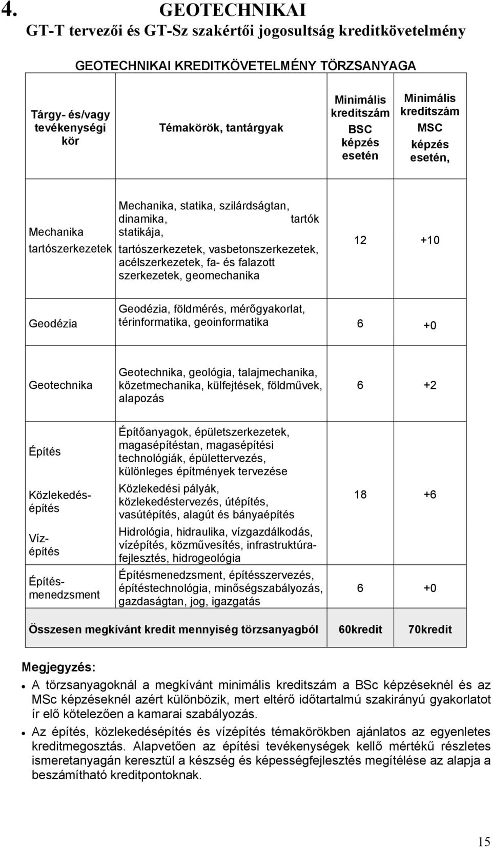 acélszerkezetek, fa- és falazott szerkezetek, geomechanika 12 +10 Geodézia Geodézia, földmérés, mérőgyakorlat, térinformatika, geoinformatika 6 +0 Geotechnika Geotechnika, geológia, talajmechanika,