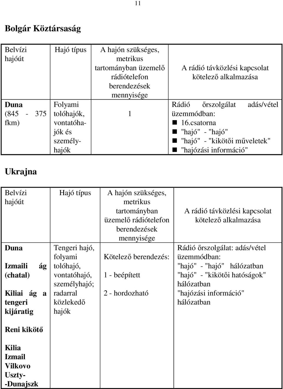 csatorna "hajó" - "hajó" "hajó" - "kikötői műveletek" "hajózási információ" Ukrajna Belvízi hajóút Duna Izmaili (chatal) ág Kiliai ág a tengeri kijáratig Hajó típus Tengeri hajó, folyami tolóhajó,