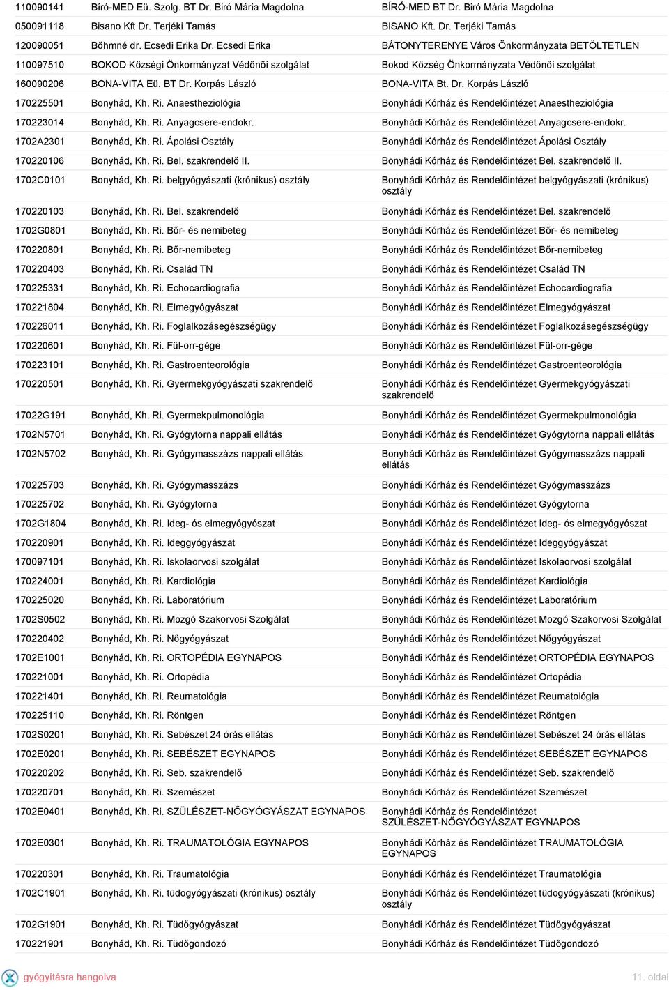 Korpás László BONA-VITA Bt. Dr. Korpás László 170225501 Bonyhád, Kh. Ri. Anaestheziológia Bonyhádi Kórház és Rendelőintézet Anaestheziológia 170223014 Bonyhád, Kh. Ri. Anyagcsere-endokr.