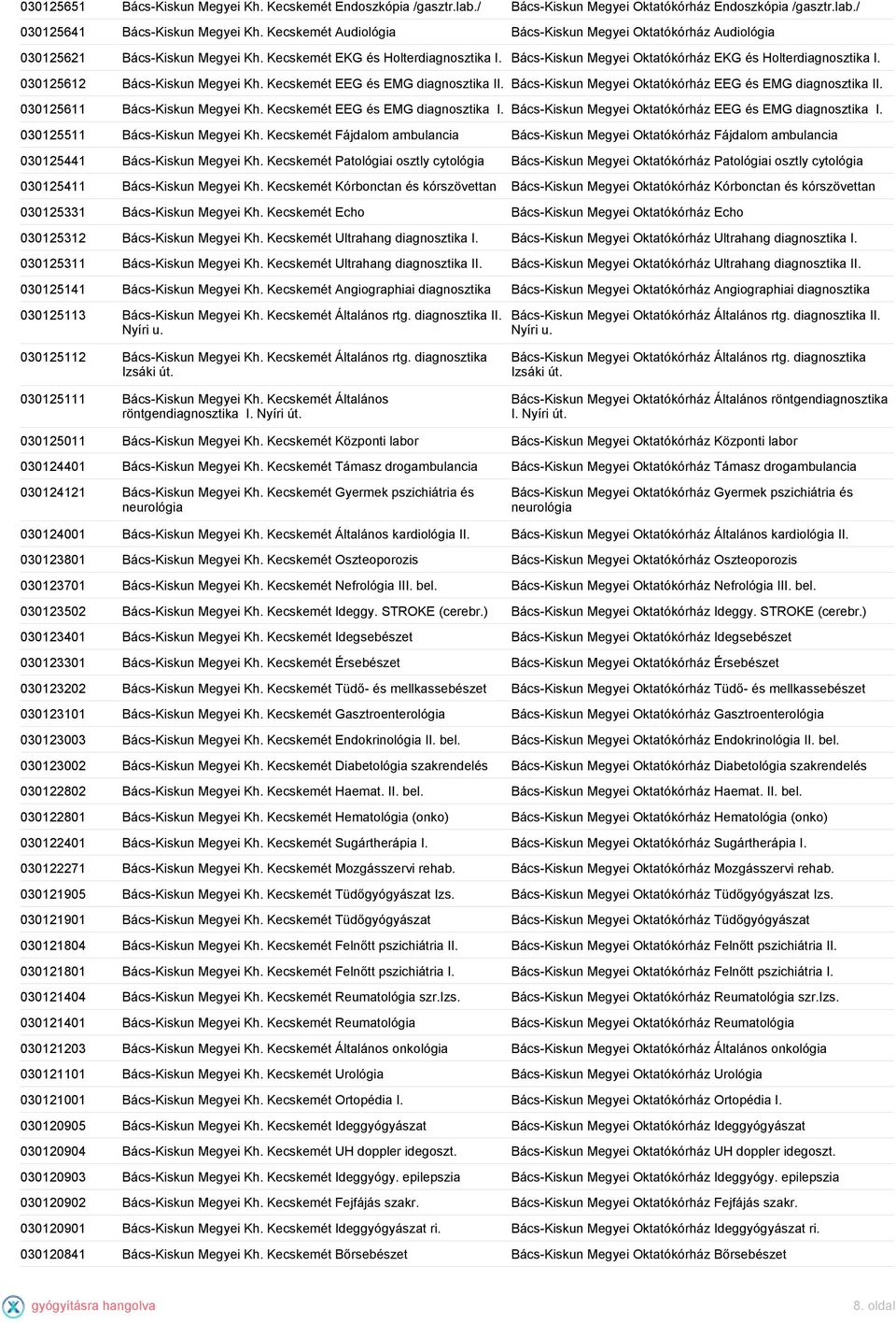 030125612 Bács-Kiskun Megyei Kh. Kecskemét EEG és EMG diagnosztika II. Bács-Kiskun Megyei Oktatókórház EEG és EMG diagnosztika II. 030125611 Bács-Kiskun Megyei Kh. Kecskemét EEG és EMG diagnosztika I. Bács-Kiskun Megyei Oktatókórház EEG és EMG diagnosztika I. 030125511 Bács-Kiskun Megyei Kh.