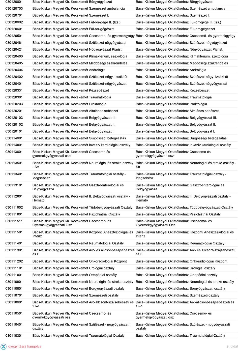 030120602 Bács-Kiskun Megyei Kh. Kecskemét Fül-orr-gége II. (Izs.) Bács-Kiskun Megyei Oktatókórház Fül-orr-gége II. (Izs.) 030120601 Bács-Kiskun Megyei Kh.
