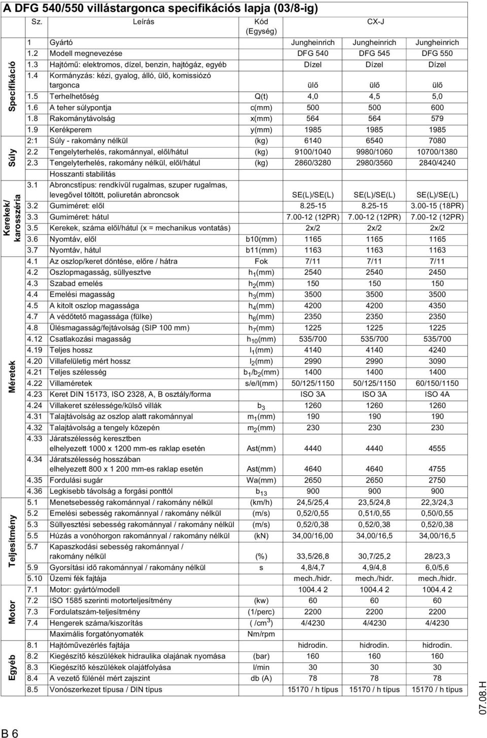 4 Kormányzás: kézi, gyalog, álló, ül, komissiózó targonca ül ül ül 1.5 Terhelhet ség Q(t) 4,0 4,5 5,0 1.6 A teher súlypontja c(mm) 500 500 600 1.8 Rakománytávolság x(mm) 564 564 579 1.