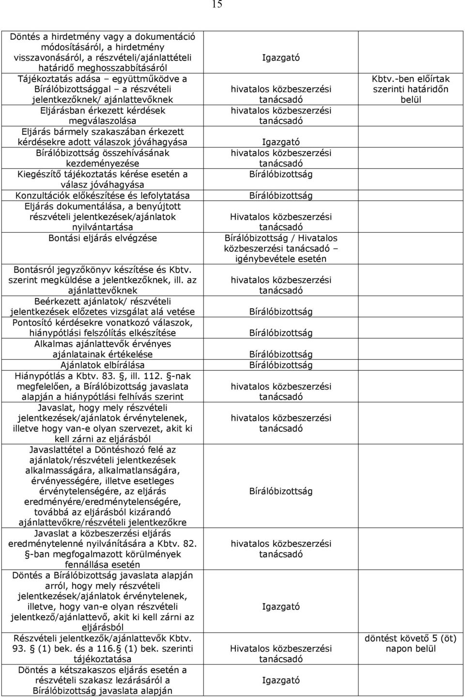 kezdeményezése Kiegészítő tájékoztatás kérése esetén a válasz jóváhagyása Konzultációk előkészítése és lefolytatása Eljárás dokumentálása, a benyújtott részvételi jelentkezések/ajánlatok