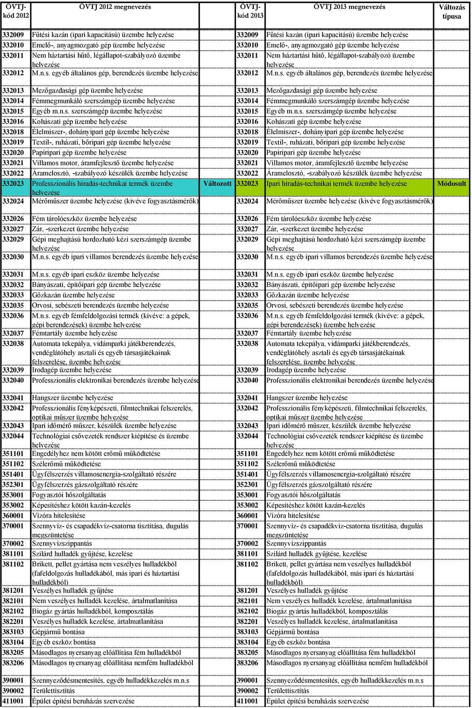 n.s. egyéb általános gép, berendezés üzembe helyezése 33 Mezőgazdasági gép üzembe helyezése 33 Mezőgazdasági gép üzembe helyezése 332014 Fémmegmunkáló szerszámgép üzembe helyezése 332014