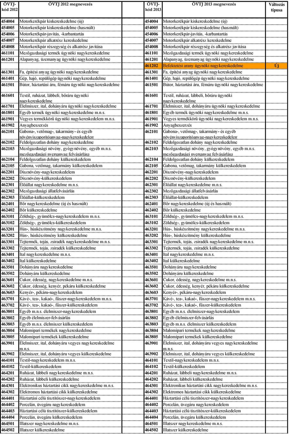 részegység és alkatrész javítása 454008 Motorkerékpár részegység és alkatrész javítása 461101 Mezőgazdasági termék ügynöki nagykereskedelme 461101 Mezőgazdasági termék ügynöki nagykereskedelme 461201