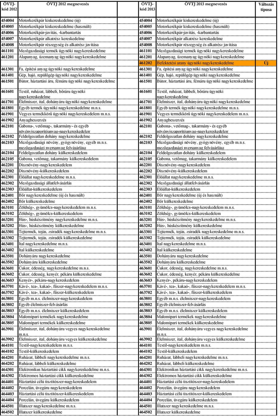 részegység és alkatrész javítása 454008 Motorkerékpár részegység és alkatrész javítása 461101 Mezőgazdasági termék ügynöki nagykereskedelme 461101 Mezőgazdasági termék ügynöki nagykereskedelme 461201