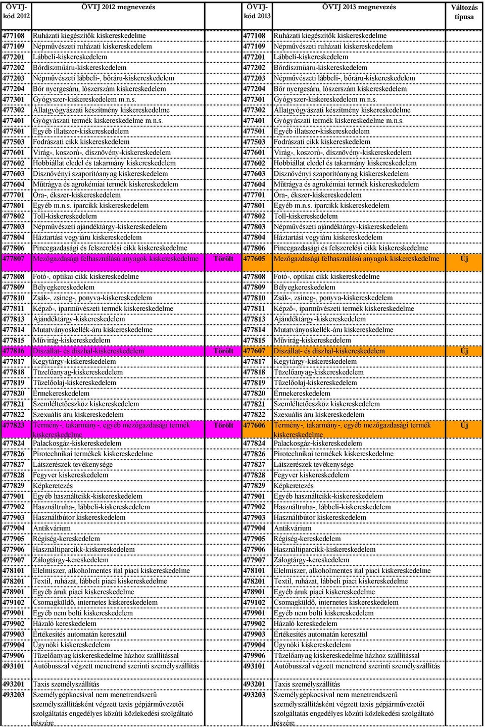 Népművészeti lábbeli-, bőráru-kiskereskedelem 477204 Bőr nyergesáru, lószerszám kiskereskedelem 477204 Bőr nyergesáru, lószerszám kiskereskedelem 477301 Gyógyszer-kiskereskedelem 477301