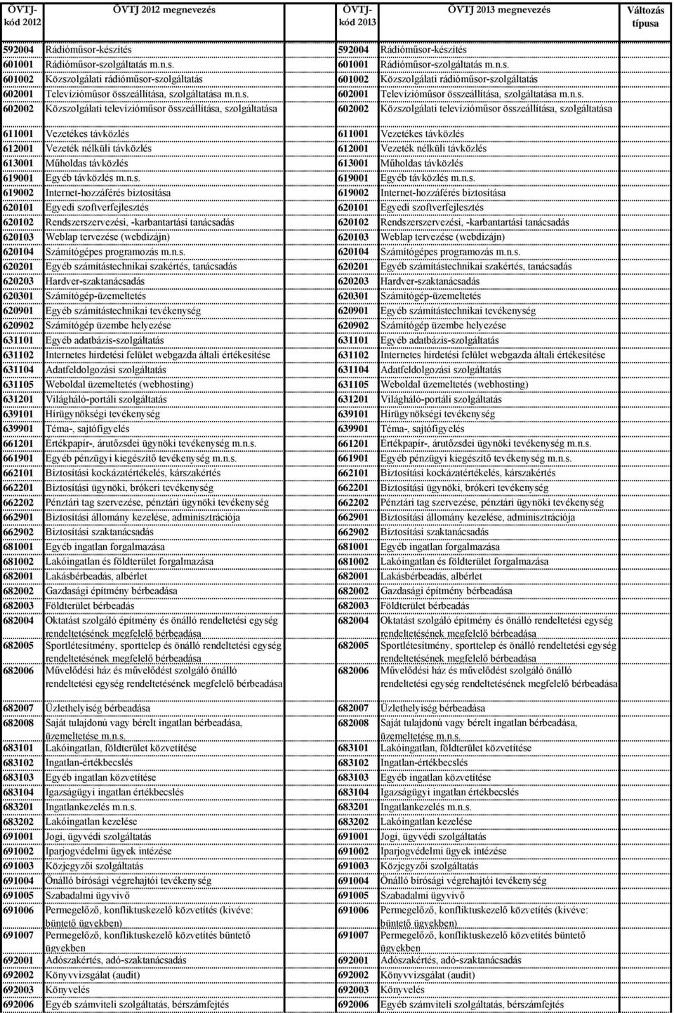 Közszolgálati televízióműsor összeállítása, szolgáltatása 611001 Vezetékes távközlés 611001 Vezetékes távközlés 612001 Vezeték nélküli távközlés 612001 Vezeték nélküli távközlés 613001 Műholdas