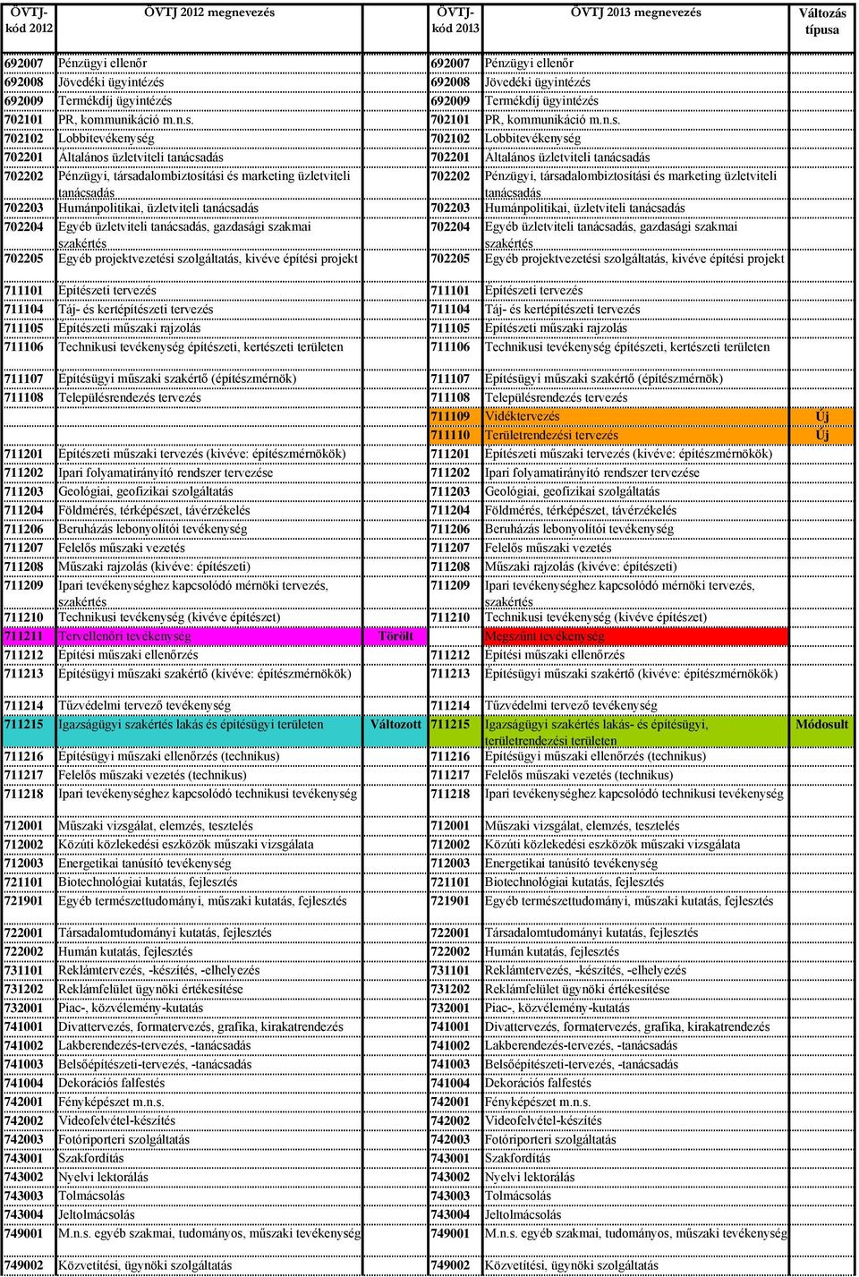 marketing üzletviteli tanácsadás 702202 Pénzügyi, társadalombiztosítási és marketing üzletviteli tanácsadás 702203 Humánpolitikai, üzletviteli tanácsadás 702203 Humánpolitikai, üzletviteli tanácsadás