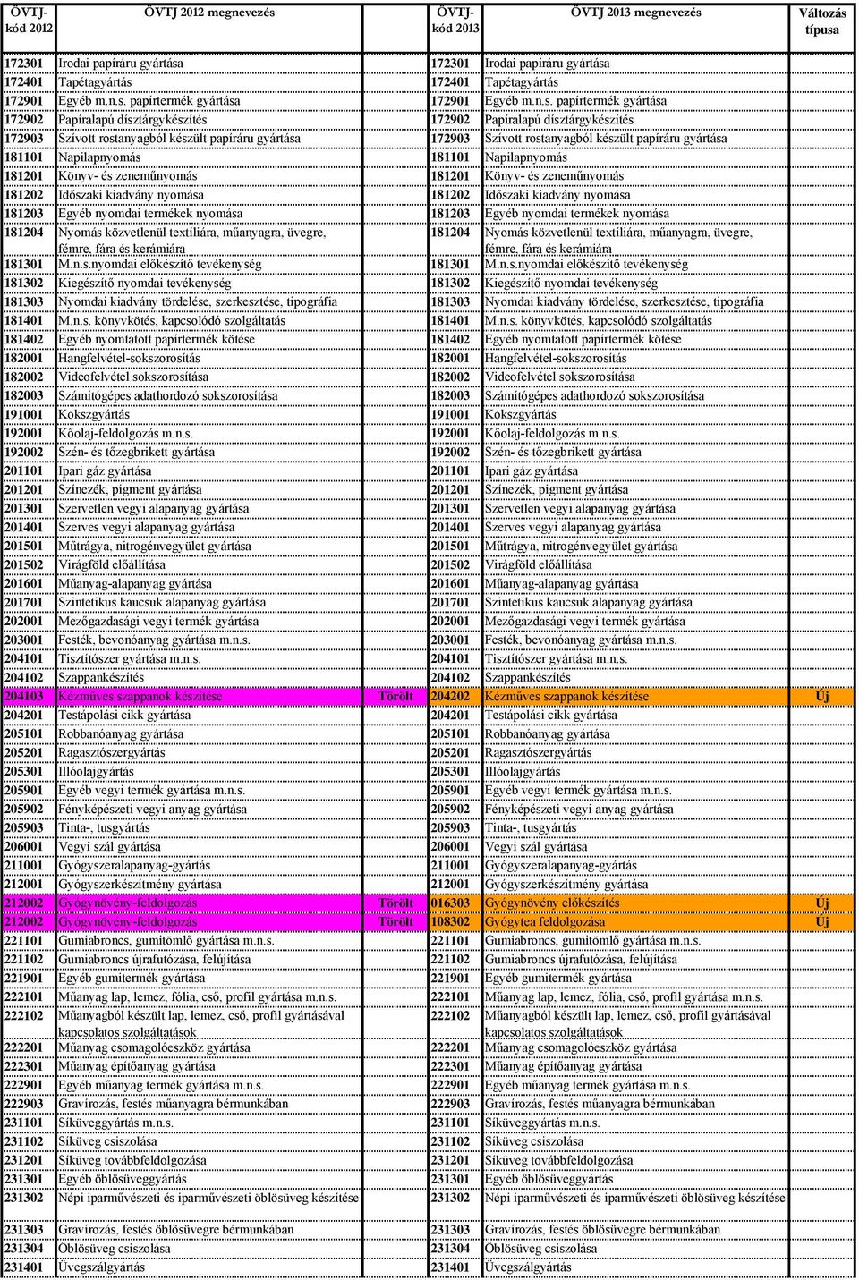 181101 Napilapnyomás 181201 Könyv- és zeneműnyomás 181201 Könyv- és zeneműnyomás 181202 Időszaki kiadvány nyomása 181202 Időszaki kiadvány nyomása 181203 Egyéb nyomdai termékek nyomása 181203 Egyéb